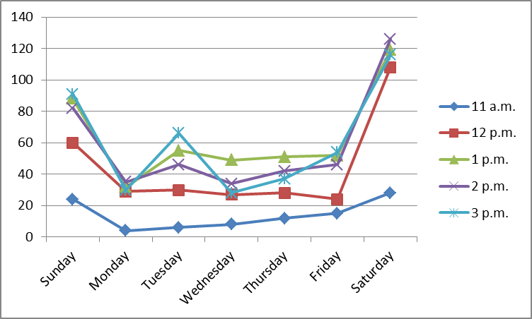 Change in RevPATH in relation to the time of the day