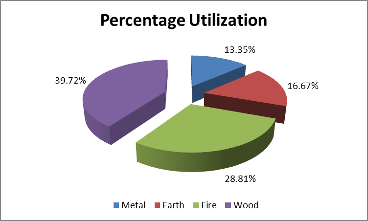 Percentage Room Utilization Rate