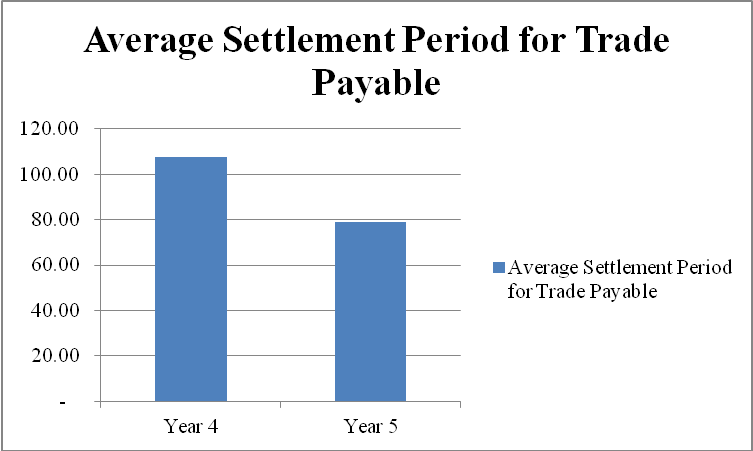 Average Settlement Period for Trade Payable