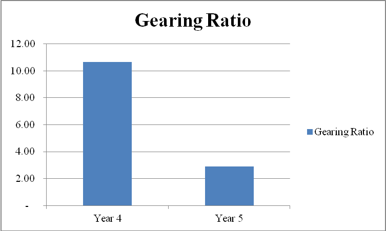 Gearing Ratio