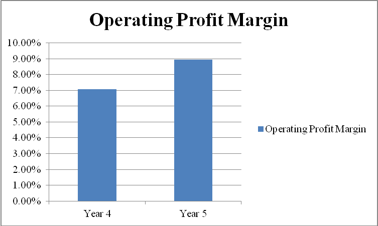 Operating Profit Margin