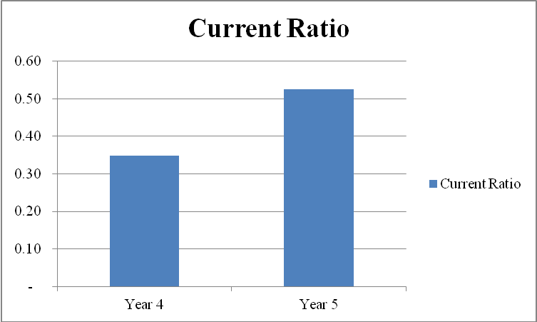 Current Ratio