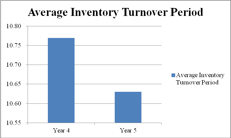 Average Inventory Turnover Period