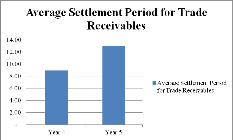 Average Settlement Period for Trade Receivables