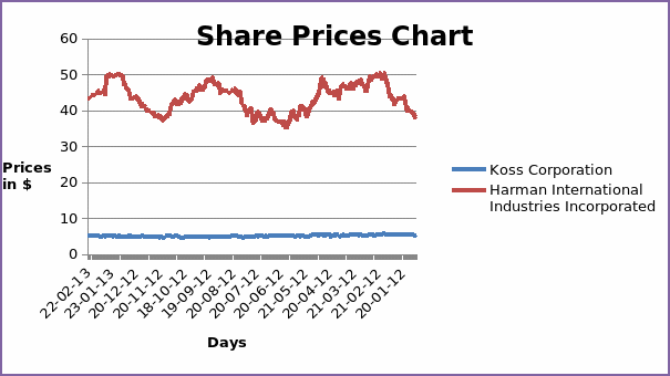 Share prices chart