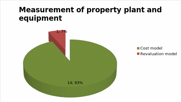 Measurement of property, plant and equipment