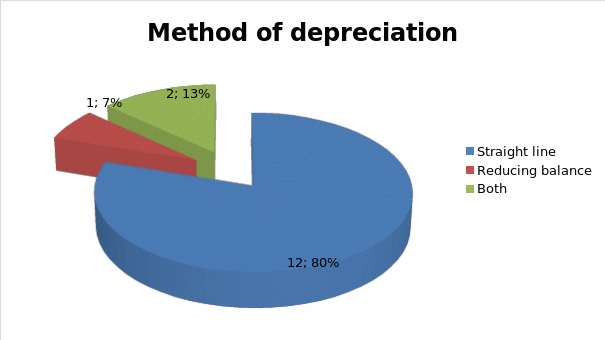 Depreciation method