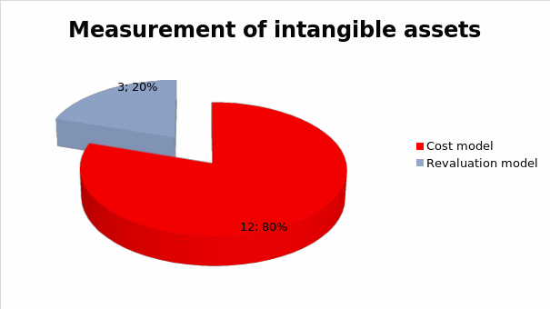 Measurement of Intangible assets