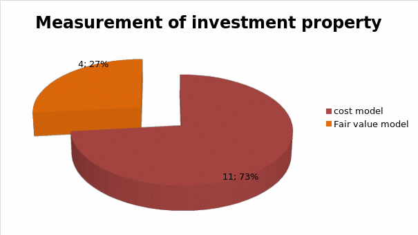 Measurement of Investment property