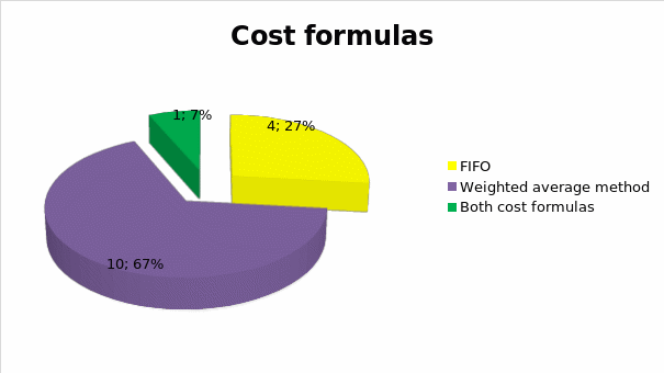 Cost formulas