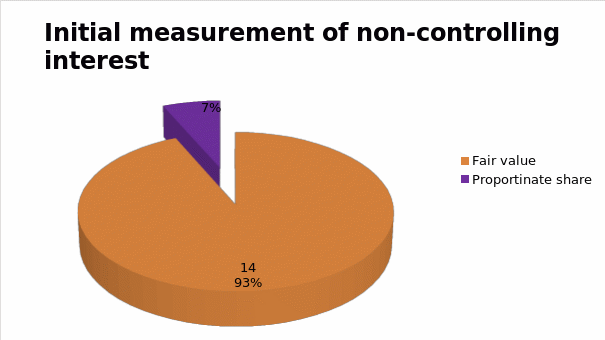 Initial measurement of non-controlling interest