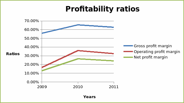 Profitability ratios