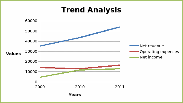 Trend Analysis