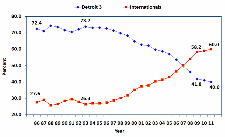 Automotive Industry in USA