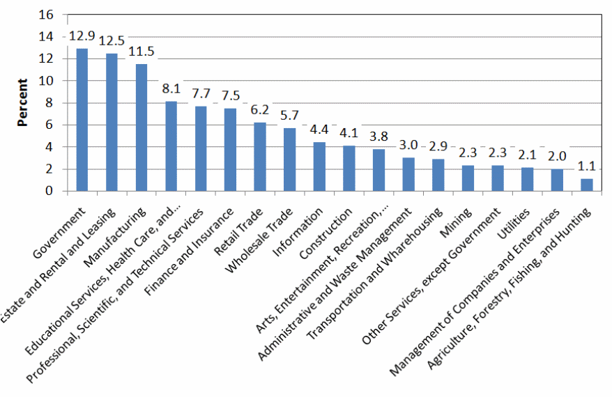 Automotive Industry in USA