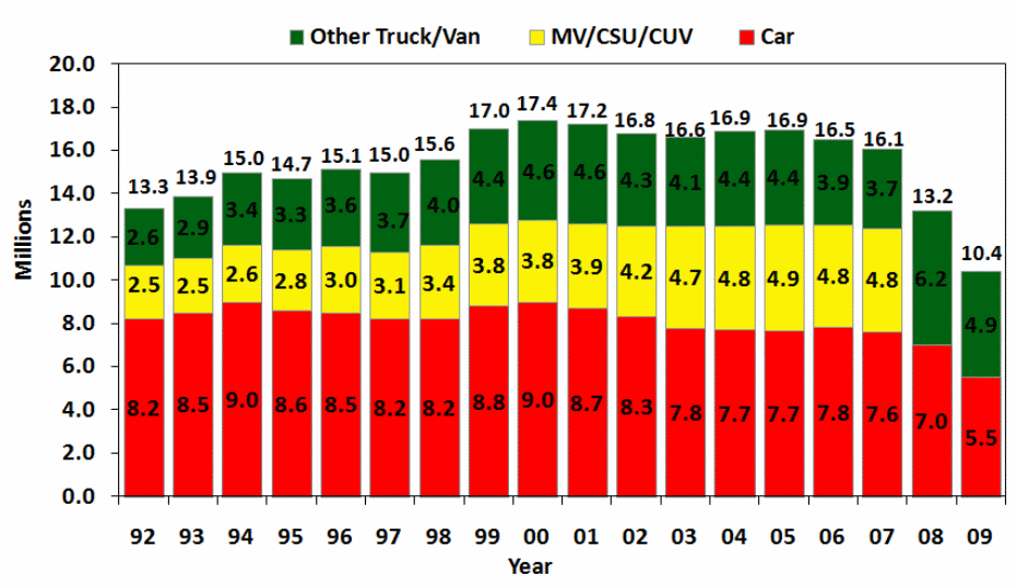 Automotive Industry in USA