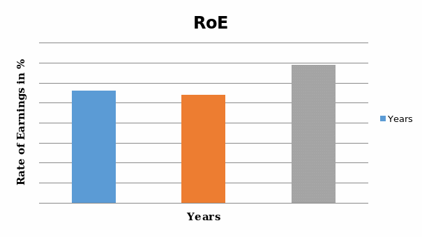 Analysis and Financial Ratios