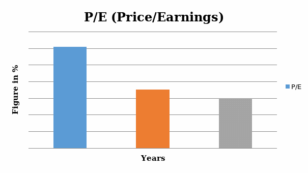 Analysis and Financial Ratios