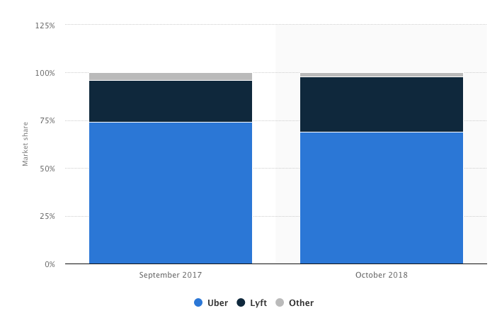 Uber’s US market share