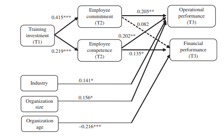 HR Function and Organizational Outcomes