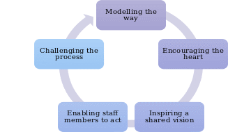 Transformational Leadership Framework.