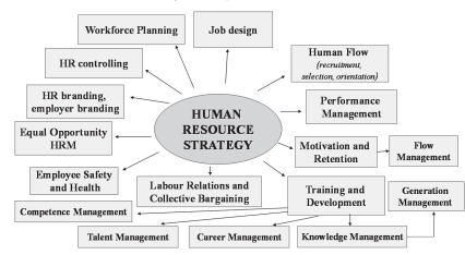 HR functions