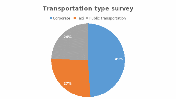 Pie chart.