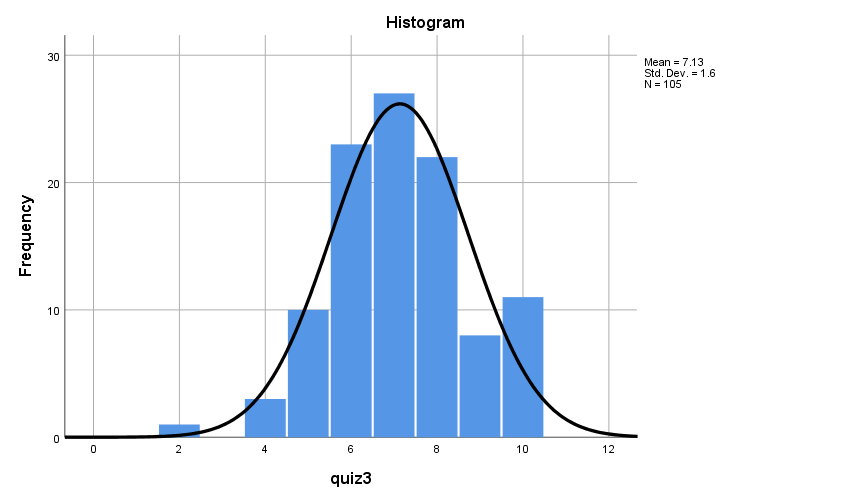 Histogram for quiz 3