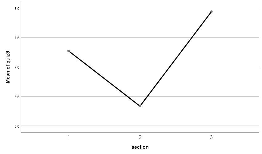 Means plot for the 3 sections