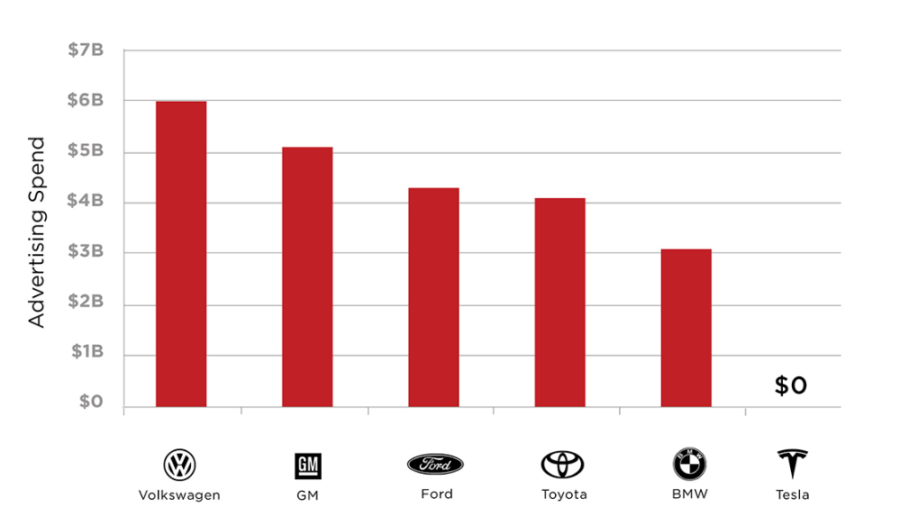 Marketing Expenses in the Automobile Industry