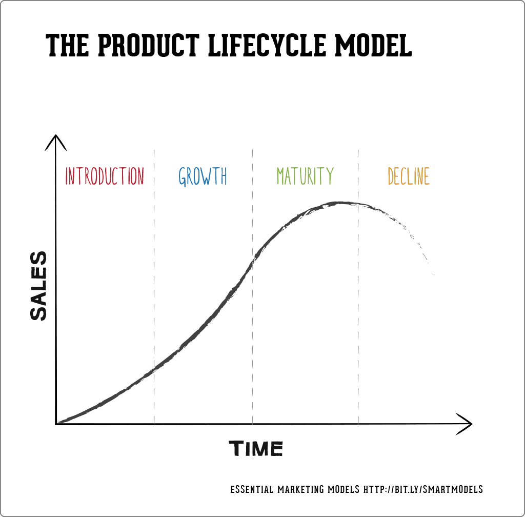 The Product Lifecycle Model