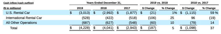 Expenditures for revenue earning vehicles, net of proceeds from disposal, by segment