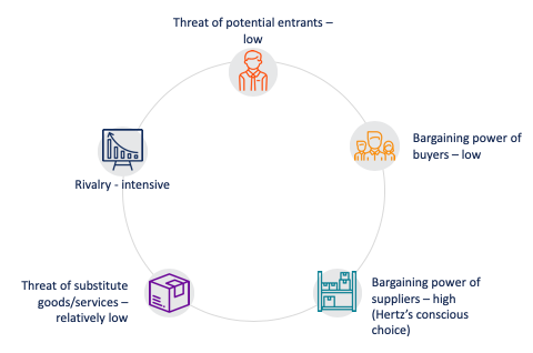 Porter’s 5 forces.