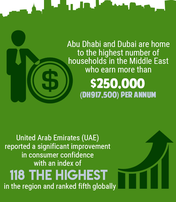 Consumer Spending In UAE – Statistics and Trends Graph