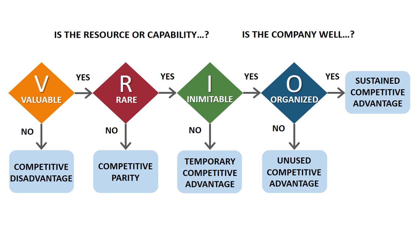 VRIO Network.