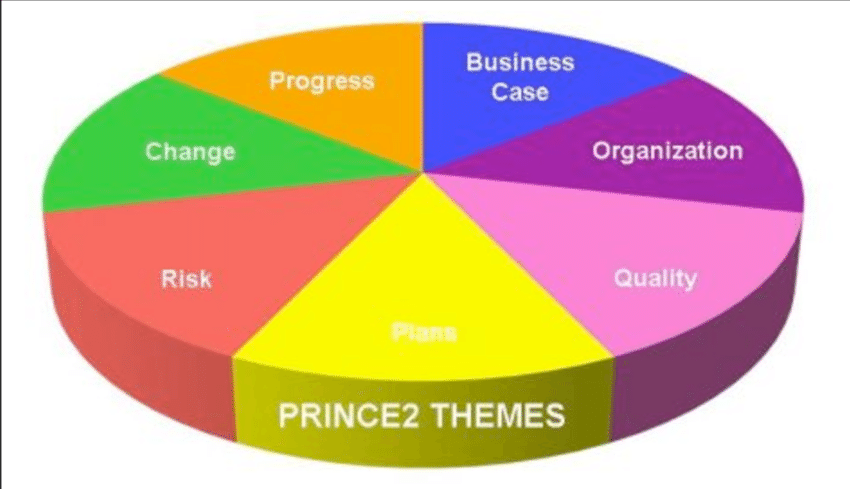 PRINCE2 Fundamental Themes