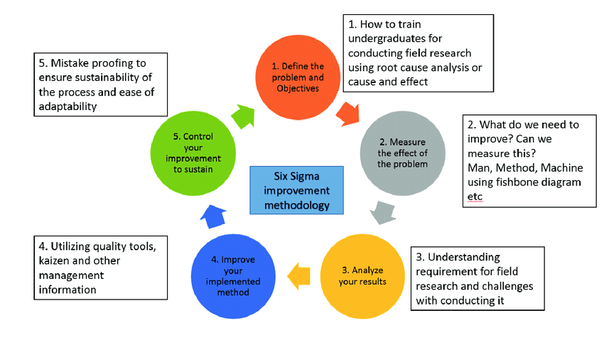 Six Sigma Process Improvement Cycle