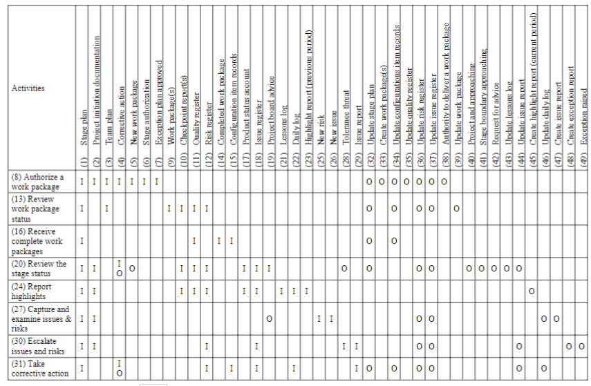 PRINCE2® project control activities: inputs (I) and outputs (O)