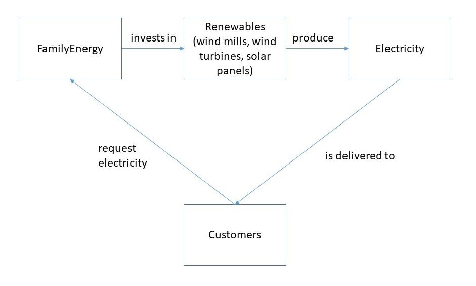 High-Level Process Map.