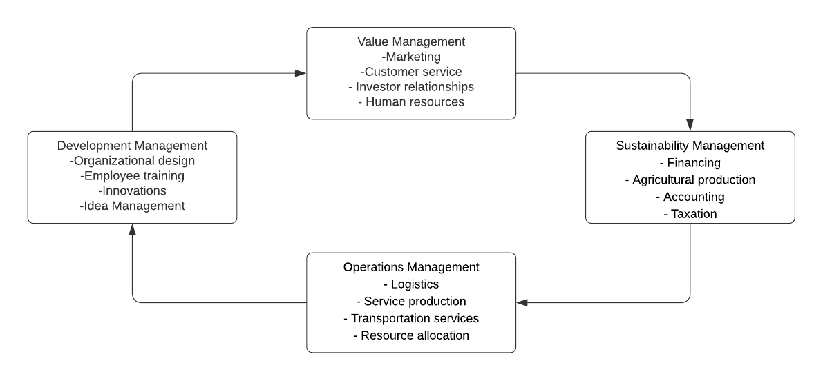 Circular flowchart of a management model for a small agrotourism business.