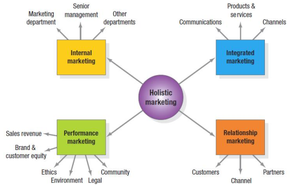 Holistic Marketing Model