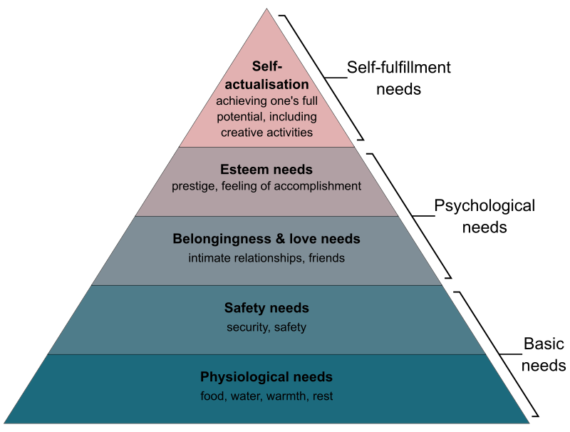 Maslow’s Theory of Needs