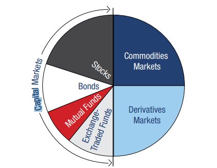 Global Financial Markets 