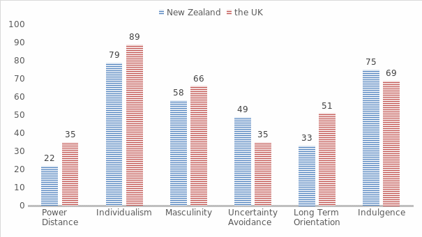 New Zealand and the UK by Hofstede’s model. 