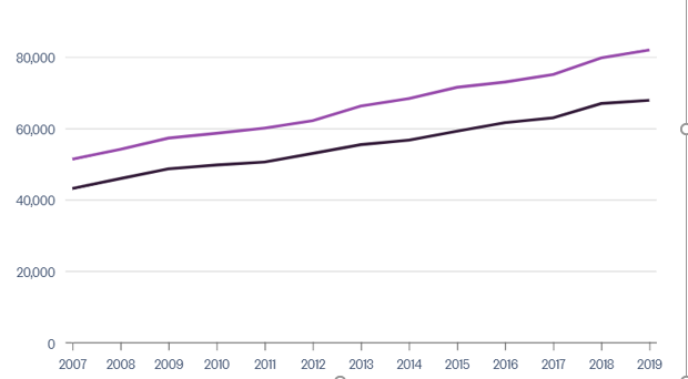 Mean and Median Annual Household Disposable Income in New Zealand. 