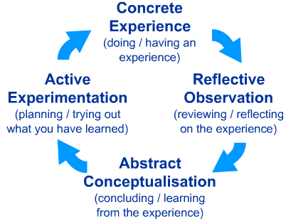 The Experiential Learning Cycle