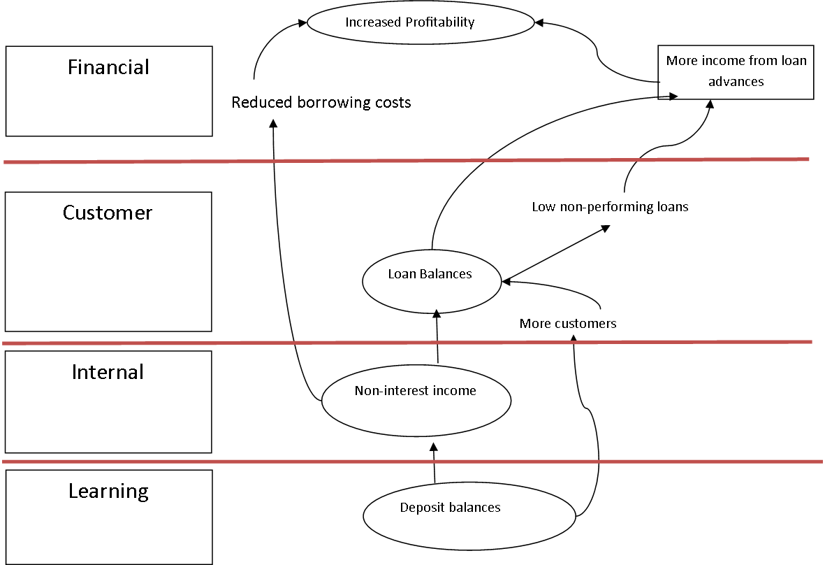 Figure representing the causal-chains within a bank setup