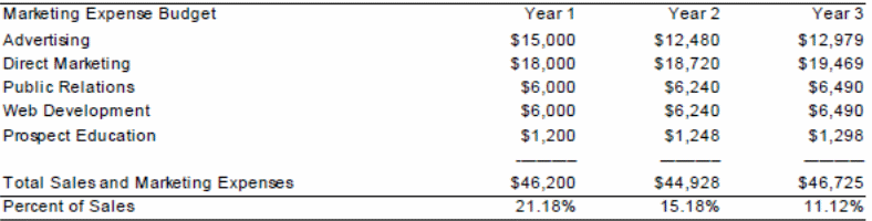 Marketing Expenditure Plan