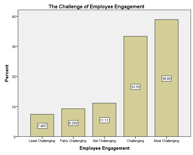 The challenge of employee engagement