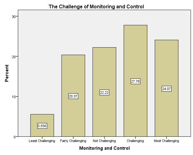 The Challenge of monitoring and control